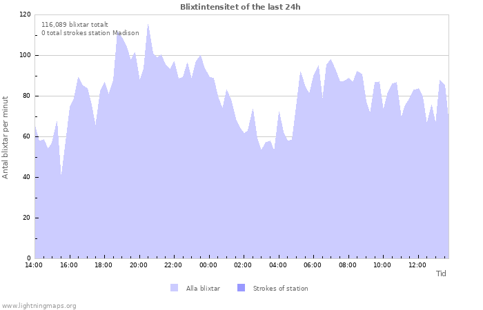 Grafer: Blixtintensitet