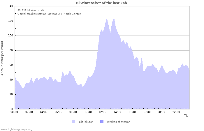Grafer: Blixtintensitet