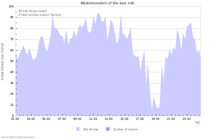 Grafer: Blixtintensitet