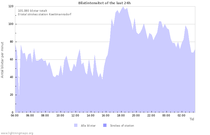 Grafer: Blixtintensitet