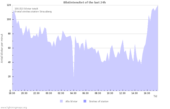 Grafer: Blixtintensitet