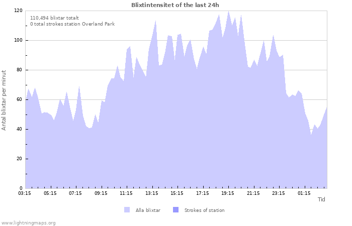 Grafer: Blixtintensitet