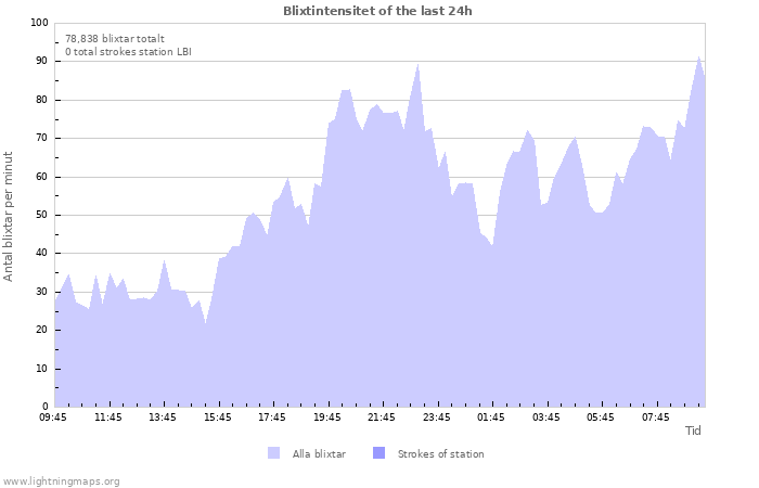 Grafer: Blixtintensitet