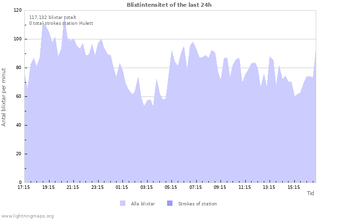 Grafer: Blixtintensitet