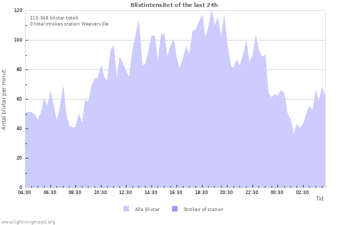 Grafer: Blixtintensitet