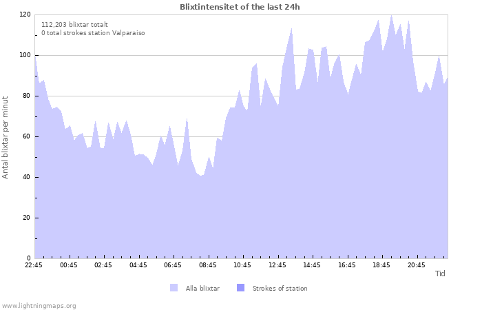 Grafer: Blixtintensitet