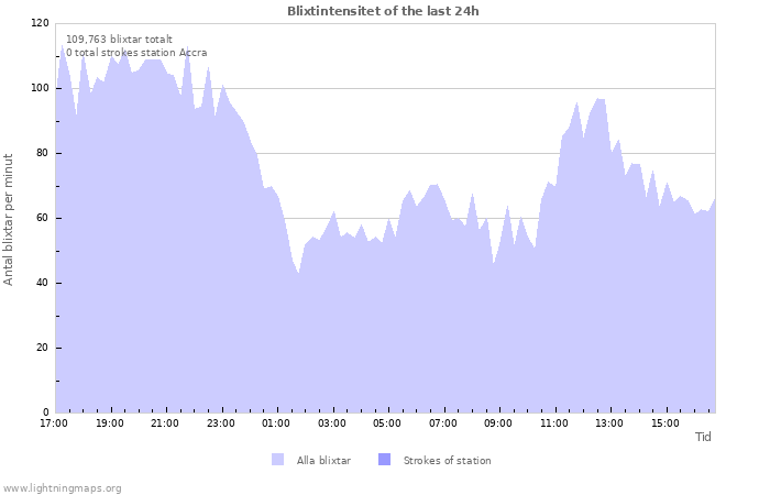Grafer: Blixtintensitet