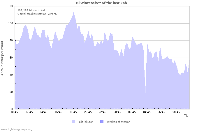 Grafer: Blixtintensitet