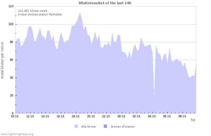 Grafer: Blixtintensitet