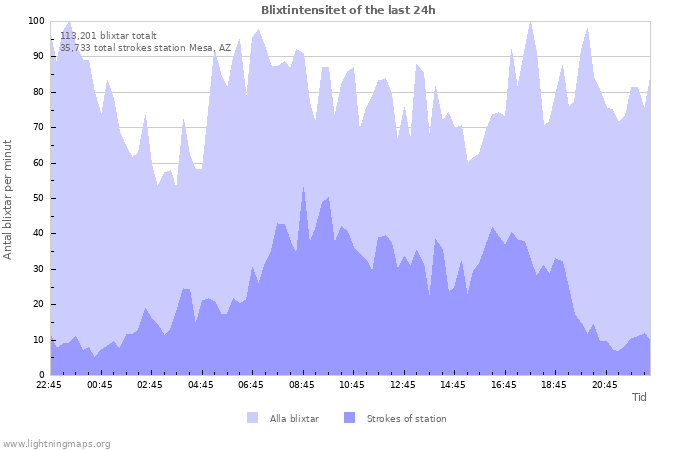 Grafer: Blixtintensitet