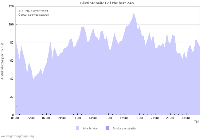Grafer: Blixtintensitet