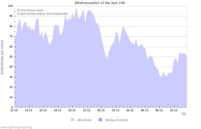 Grafer: Blixtintensitet