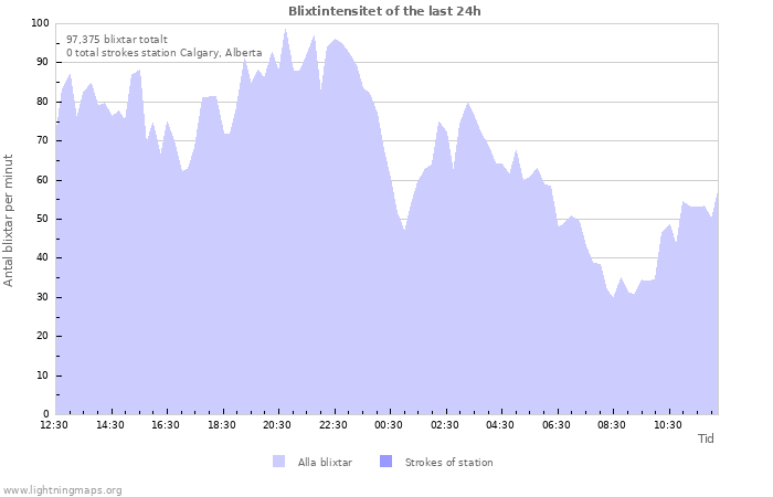 Grafer: Blixtintensitet