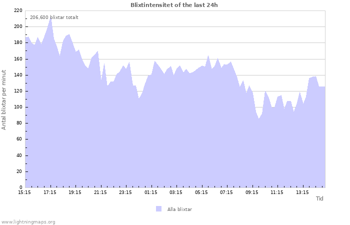 Grafer: Blixtintensitet