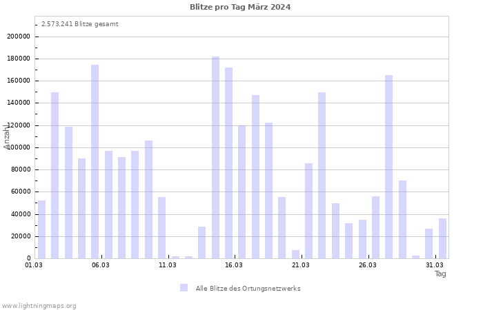 Diagramme: Blitze pro Tag