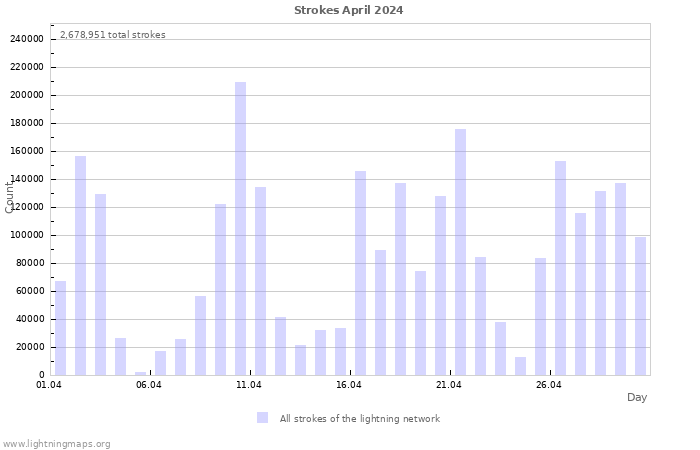 Graphs: Strokes