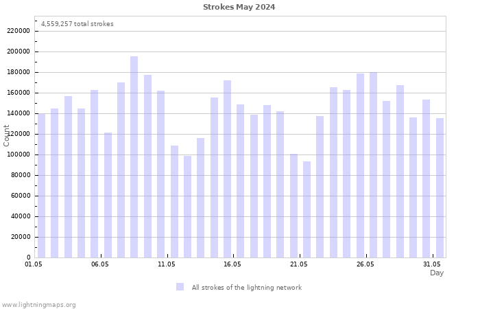 Graphs: Strokes