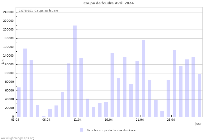 Graphes: Coups de foudre