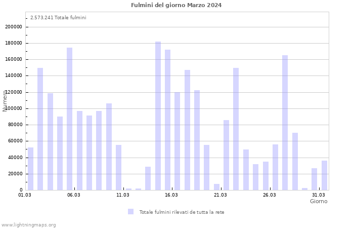 Grafico: Fulmini del giorno