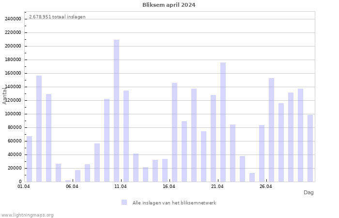 Grafieken: Bliksem