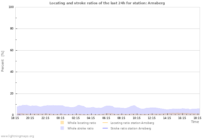 Grafikonok: Locating and stroke ratios