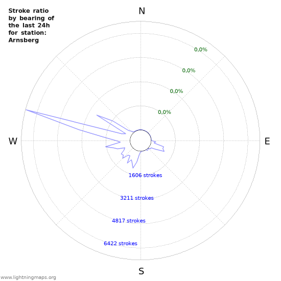 Grafikonok: Stroke ratio by bearing