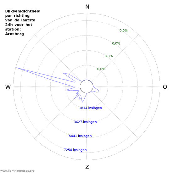 Grafieken: Bliksemdichtheid per richting