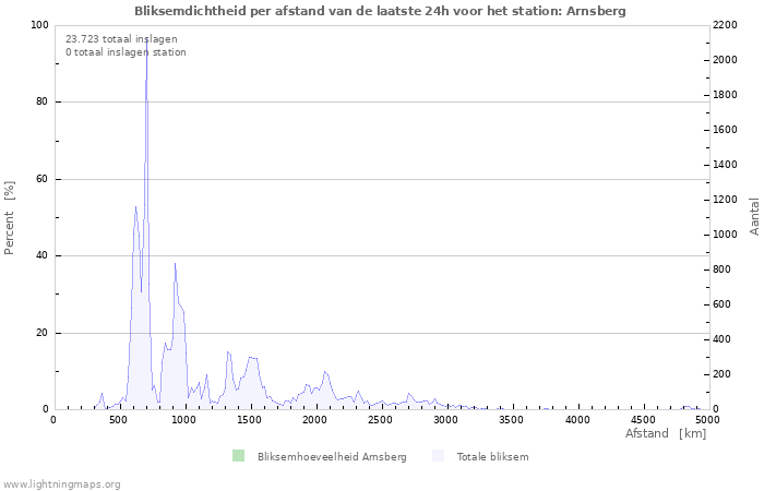 Grafieken: Bliksemdichtheid per afstand