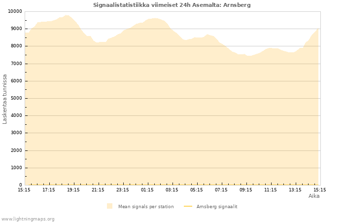 Graafit: Signaalistatistiikka