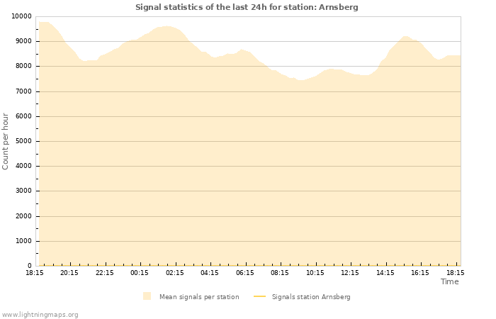 Grafikonok: Signal statistics