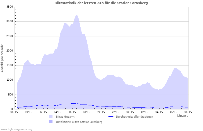 Diagramme: Blitzstatistik