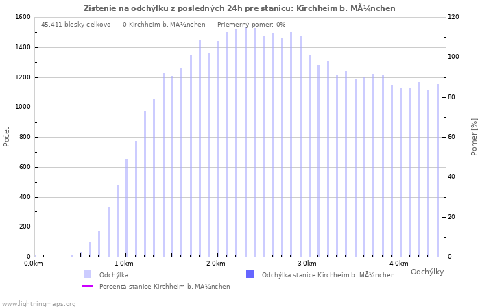 Grafy: Zistenie na odchýlku