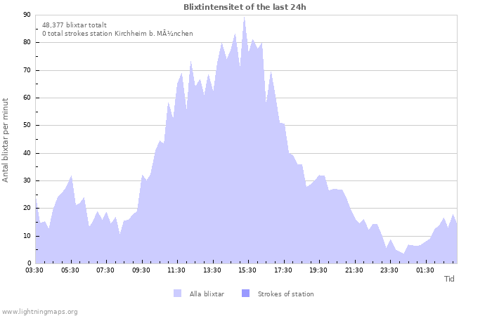 Grafer: Blixtintensitet