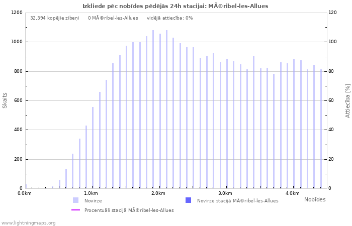 Grafiki: Izkliede pēc nobīdes