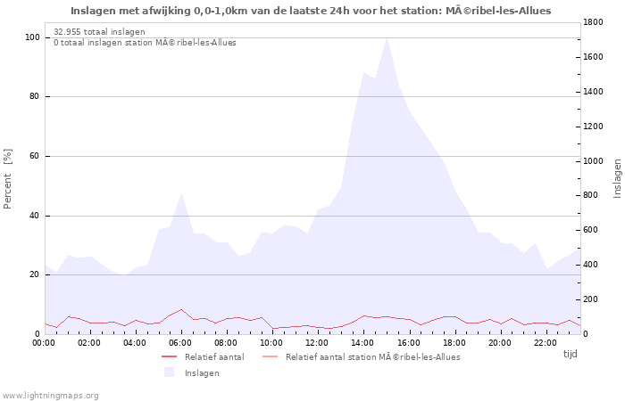 Grafieken