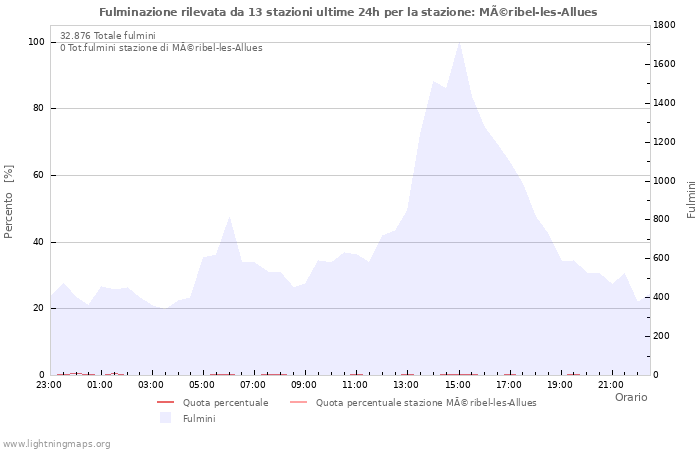 Grafico