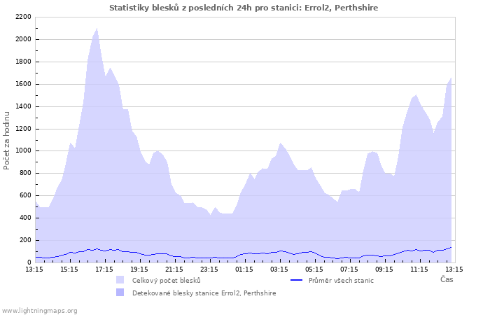 Grafy: Statistiky blesků