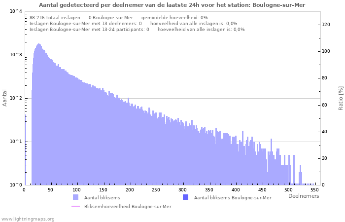 Grafieken: Aantal gedetecteerd per deelnemer