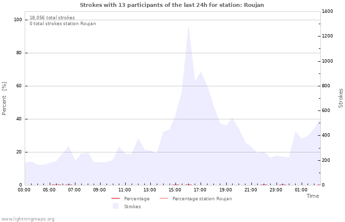 Graphs