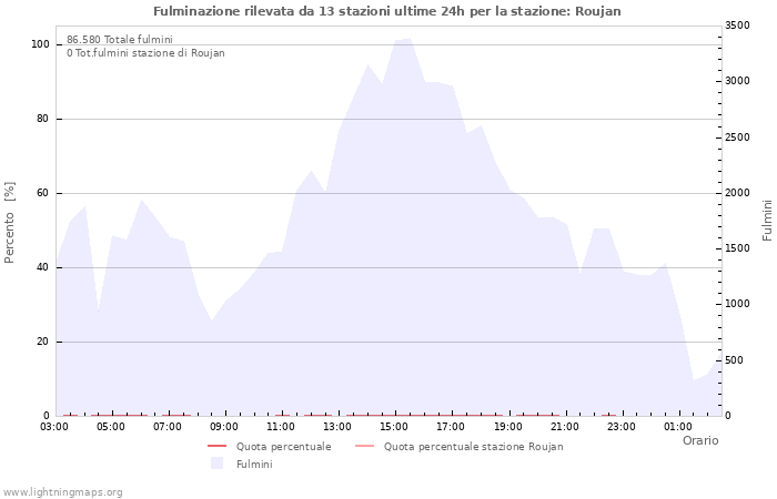 Grafico