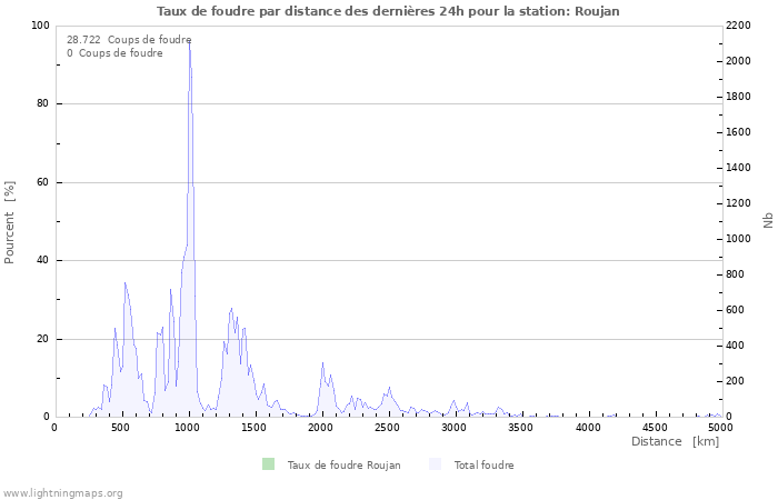 Graphes: Taux de foudre par distance