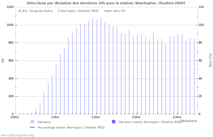 Graphes: Détections par déviation