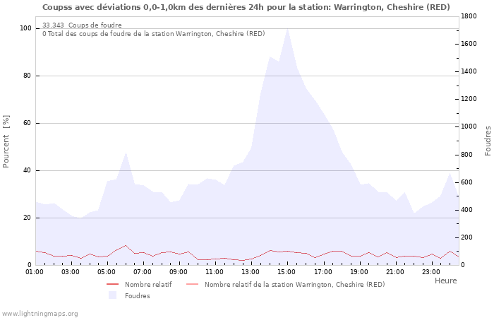 Graphes