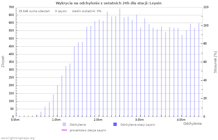 Wykresy: Wykrycia na odchylenie