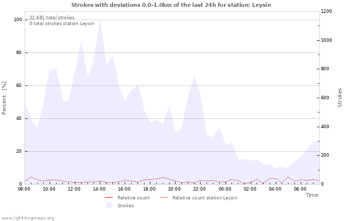 Graphs