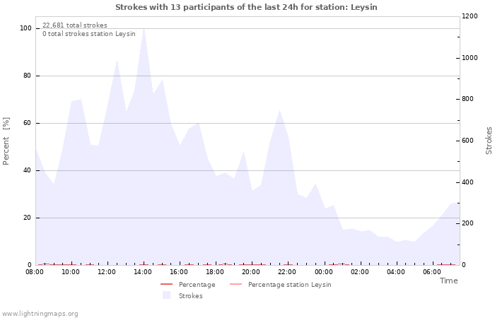 Graphs