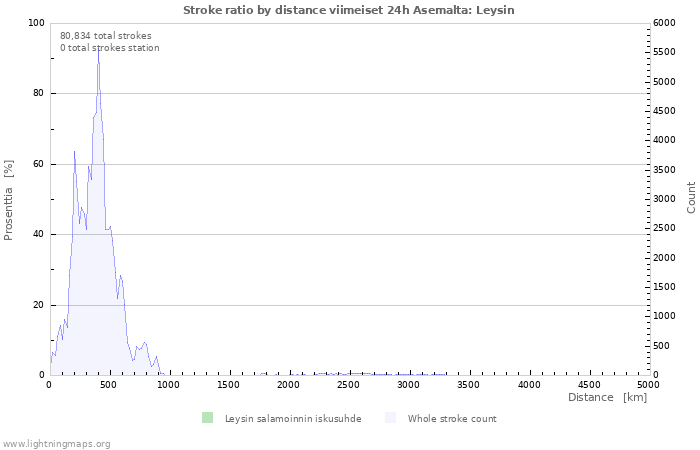 Graafit: Stroke ratio by distance