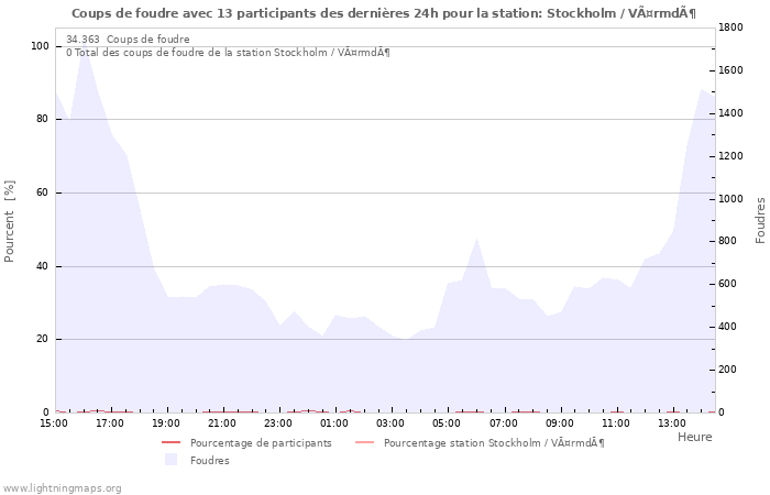 Graphes