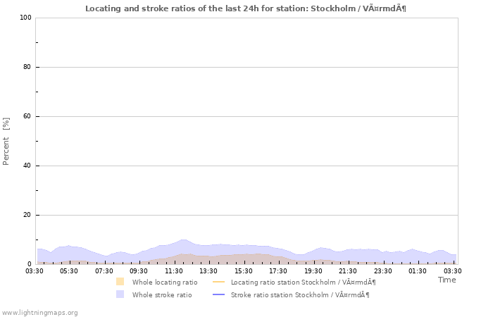 Grafikonok: Locating and stroke ratios