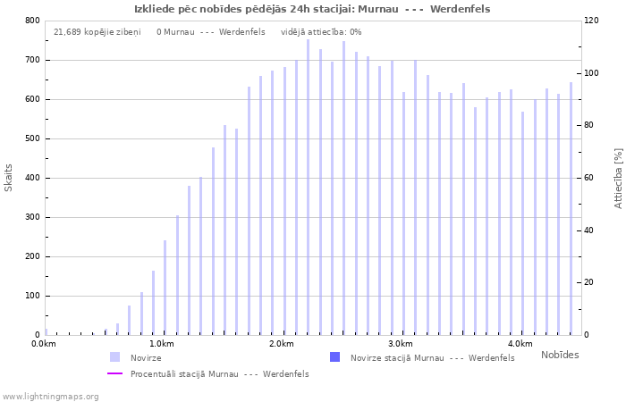 Grafiki: Izkliede pēc nobīdes